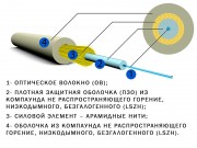 Внутриобъектовый кабель ОКВс (SIMPLEX) Внутриобъектовый кабель ОКВс (SIMPLEX)